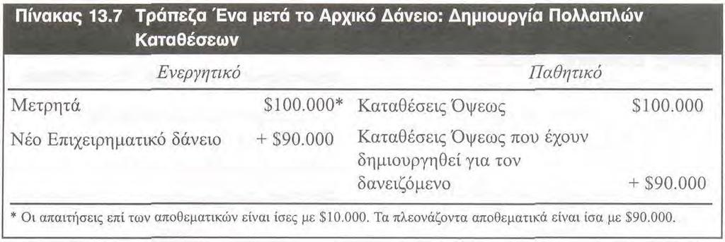 ΑΝΑΛΟΓΙΚΑ ΑΠΟΘΕΜΑΤΑ, ΤΡΑΠΕΖΙΚΟΣ ΔΑΝΕΙΣΜΟΣ ΚΑΙ