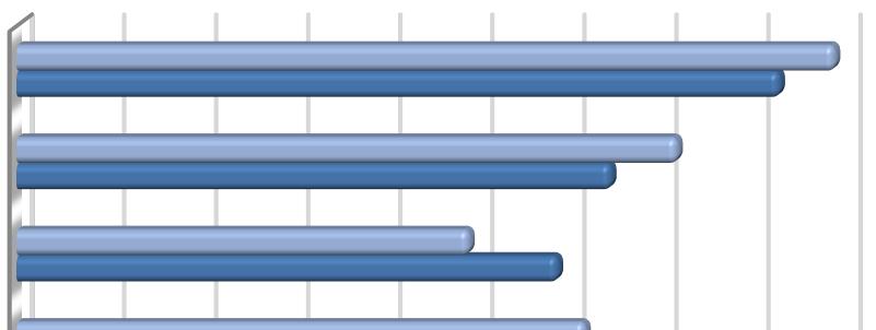 "Ποτέ" (%) στις προτάσεις "Κάποιοι άνδρες είναι βίαιοι απέναντι στις γυναίκες επειδή..." 19.... είναι απαραίτητο 18. αυτό τους κάνει πιο ελκυστικούς στις γυναίκες 16.