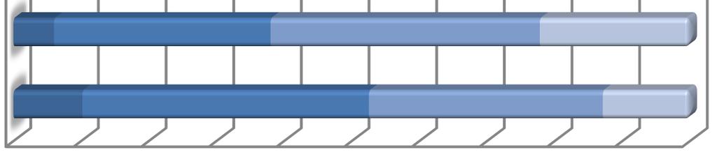 0% 20% 40% 60% 80% 100% Ποτέ Μερικές φορές Συχνά Πάντα Κάποιοι άνδρες είναι βίαιοι απέναντι στις γυναίκες επειδή...... αυτό περιµένουν οι άλλοι επό εκείνους... κανείς δεν τους σταµατά.