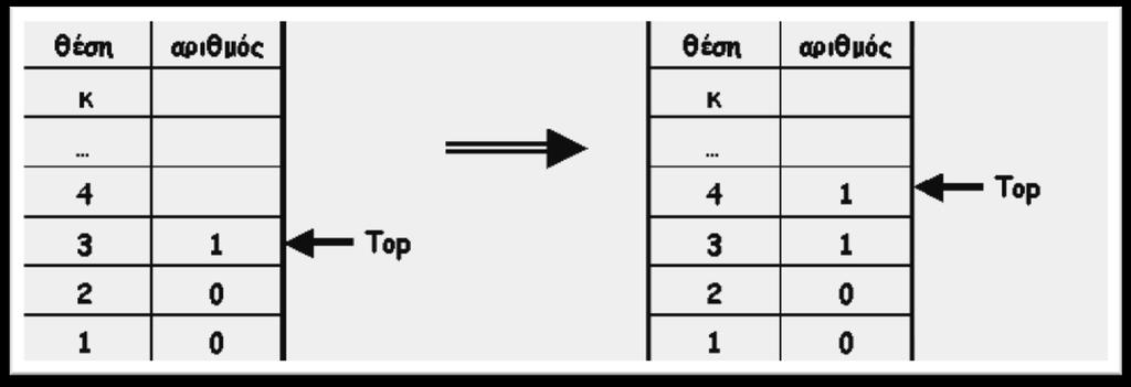 Παράδειγμα υλοποίησης στοίβας με πίνακα -6- Στο παρακάτω σχήμα φαίνεται ο πίνακας Element μετά την