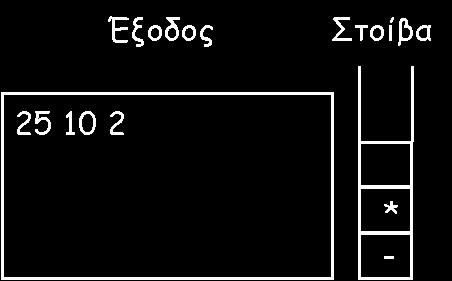 Μετατροπή έκφρασης από ενδοθεματική σε RPN -4-25 - 10 * 2 + 4 Ακολουθεί ο αριθμός 2, τον οποίο εμφανίζουμε στην έξοδο.