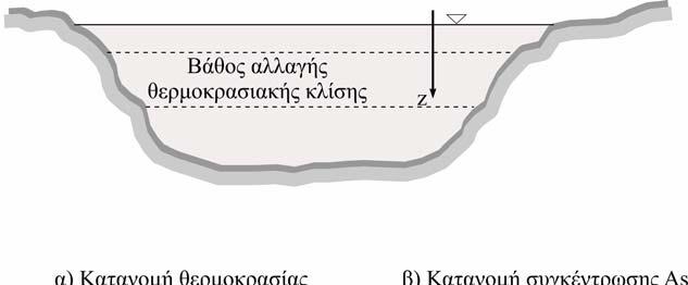 Μεταφορά Μάζας σε Περιβαλλοντικές Διεργασίες 1..5. Παράδειγμα Εφαρμογής: Διάχυση σε Λίμνη Στο Σχήμα 1.