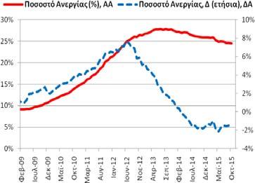 Συνολική Περίοδος: 4/2006 10/2015 Υποπερίοδος: 2/2009 10/2015 Σημείωση: Δ = μεταβολή Δημοσίευση: 27/11/2015 Επομ. δημ.