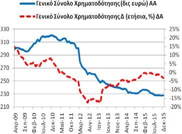 Δημοσίευση: 29/1/2015 Γενικό Σύνολο Χρηματοδότησης (υπόλοιπα) Το Δεκέμβριο