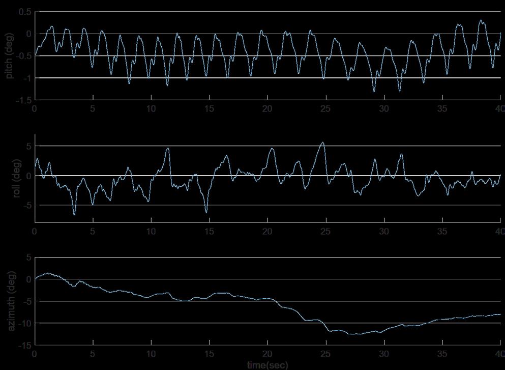 Πρώτα αποτελέσματα roll / pitch / azimuth (2/3) κινηματικά σκάφους από το IMU o περιοδικότητα στη γωνία διατοιχισμού (λόγω της κίνησης του αθλητή πάνω