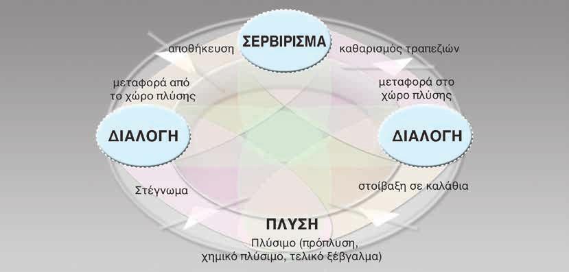 20 electrolux wtm Συστηματα διαχειρισης και μεταφορας σκευων Τα πλυντήρια τούνελ τύπου σύνθεσης της Electrolux αποτελούν το επίκεντρο ενός πλήρως ολοκληρωμένου συστήματος διαχείρισης καλαθιών, με