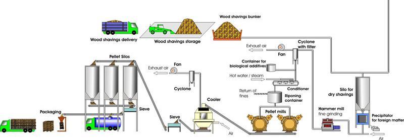 ΔΙΑΓΡΑΜΜΑ ΠΑΡΑΓΩΓΗΣ WOOD PELLETS Video ροής παραγωγής σε