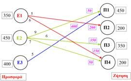 δεδομένα του προβλήματος Προέλευση Πόλη 1 Πόλη Πόλη Προσφορά 3 Πόλη Εργοστάσιο 1 1 3 Εργοστάσιο 9 7 7 Εργοστάσιο 3 9 Ζήτηση 3 1.