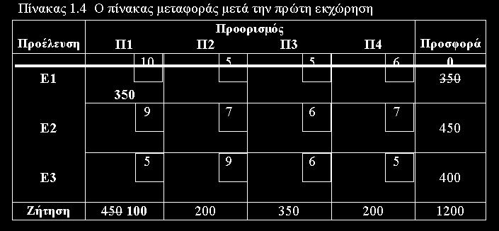 ελαχίστου συνολικού κόστους, ώστε να ικανοποιείται η ζήτηση κάθε πόλης Με βάση τα παραπάνω δεδομένα: Τι καθορίζει τελικά το συνολικό κόστος μεταφοράς ; UΤο γραμμικό μοντέλο του προβλήματος μεταφοράς