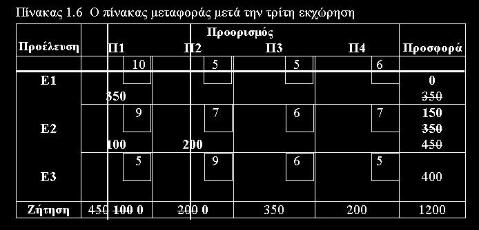 Μεταφοράς μετά την πέμπτη εκχώρηση (ΒΔΓ) Δηλαδή X1 = 1 Δηλαδή X = Δηλαδή X3 = 1 Δηλαδή X33 = gr/~acg 18 gr/~acg 19 gr/~acg Ο Πίνακας Μεταφοράς μετά την έκτη και τελευταία