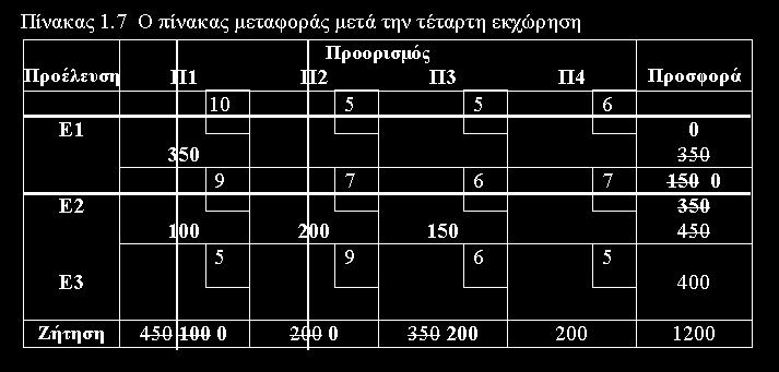 Εφαρμογή της μεθόδου Vogl Ο Πίνακας Μεταφοράς μετά την πρώτη εκχώρηση (Vogl) Βήμα 1.