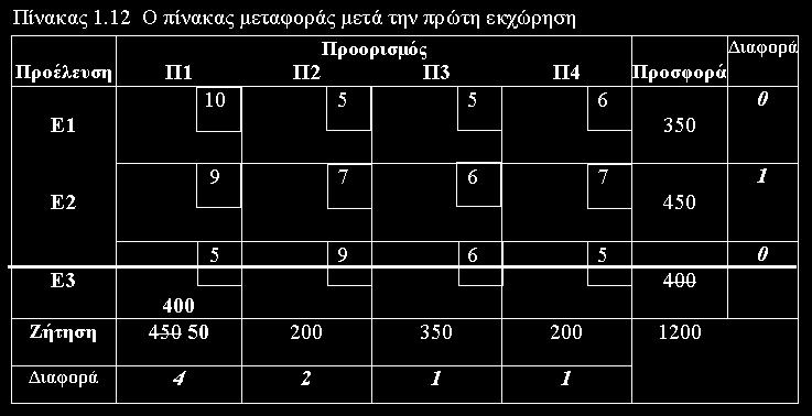 μεταφοράς = 89 (βέλτιστο?) Επανέλαβε από το Βήμα 1.