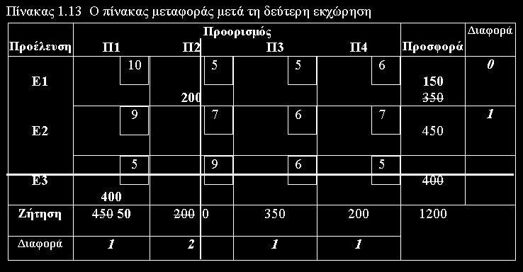 τις τελευταίες εκχωρήσεις 1 Δηλαδή Χ1 = Δηλαδή Χ13 = 1 Συνολικό κόστος μεταφοράς = 8 (βέλτιστο?