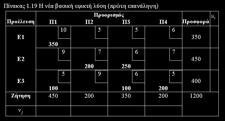 13 c13 v3 = 7 = 1 c1 v = = c u v = 7 (1) = 31 c31 u3 v1 = (1) 1 = 3 c3 u3 v = 9 (1) 8 = εισερχόμενο κελί και καταλήγει πίσω σε αυτό, εκτελώντας