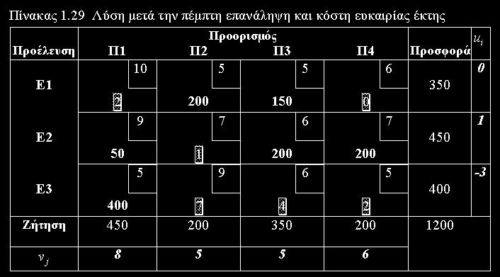 κάποια βασική μεταβλητή ίση με μηδέν).