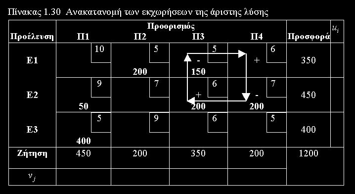 Η λύση που προκύπτει είναι ένα νέο, καλύτερο σχέδιο μεταφοράς (δηλαδή με μικρότερο συνολικό κόστος). Δηλαδή, έχουμε βελτίωση μονάδων (?