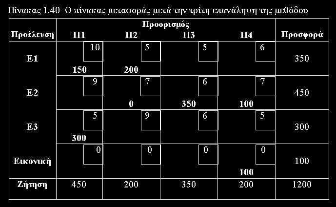 gr/~acg Ο Πίνακας Μεταφοράς μετά τη δεύτερη εκχώρηση Ο Πίνακας Μεταφοράς με την μηδενική βασική μεταβλητή Παράδειγμα Περίπτωση : Ο Πίνακας Μεταφοράς με την αρχική βασική εφικτή λύση Μείωση της