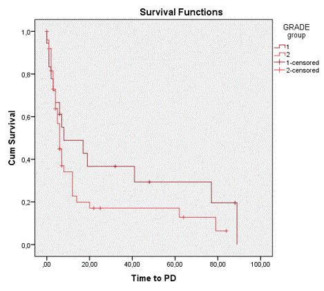 151 Εξάλλου, δεν προέκυψε συσχέτιση του βαθμού διαφοροποίησης με το διάστημα ελεύθερου νόσου που να εμπίπτει στα όρια στατιστικής σημαντικότητας.
