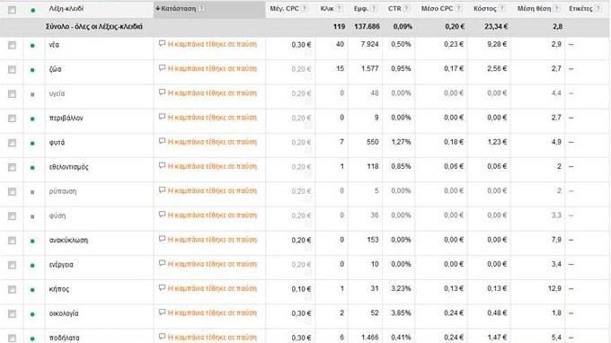 αυτές των keywords δεν είναι απαραίτητα σταθερές. Μπορούν να αλλάζουν ανά τακτά χρονικά διαστήματα, ανάλογα με τις ανάγκες που προκύπτουν, βάσει των αποτελεσμάτων.