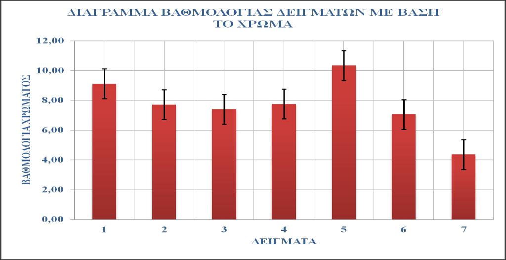 96 Σχήμα 8.1: Αξιολόγηση των προϊόντων των 7 πειραμάτων με βάση το χρώμα τους.