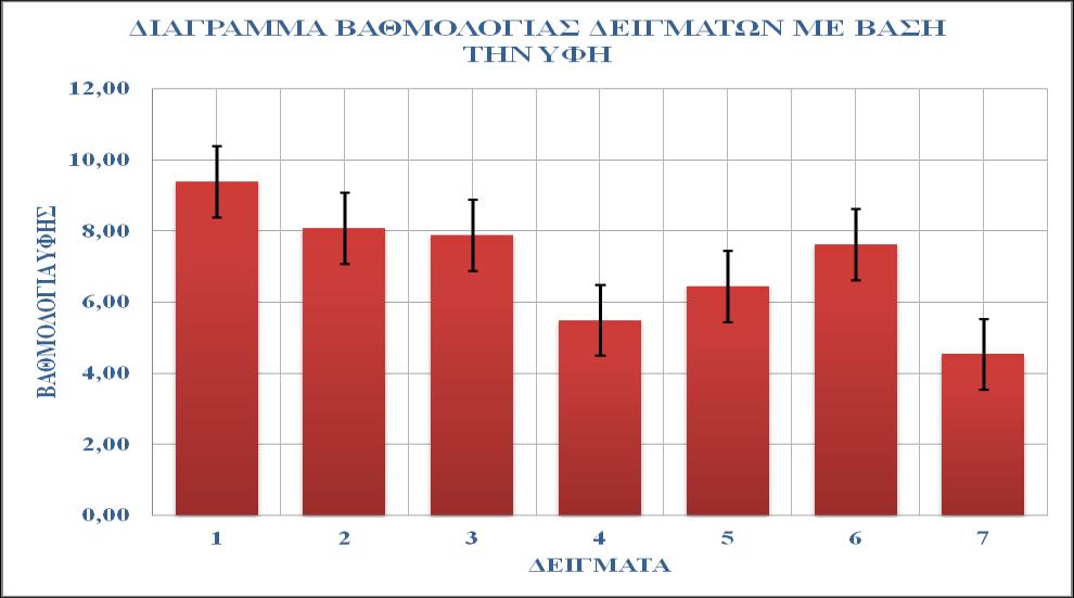 Από το πειραματικό μέρος έχουμε τον παρακάτω χαρακτηρισμό για το προϊόν αυτό.