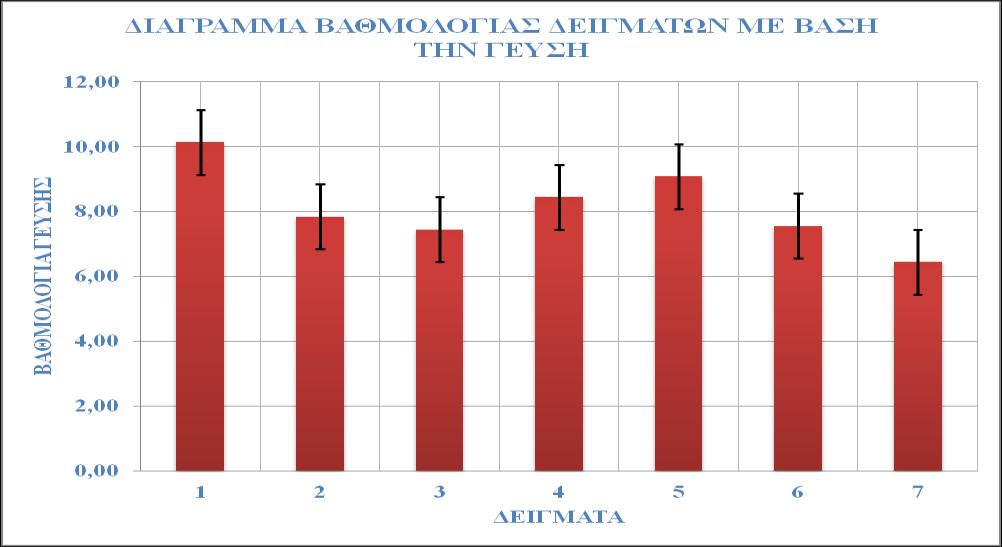 97 Από το παραπάνω διάγραμμα, προκύπτει πώς το προϊόν του 1 ου πειράματος παίρνει την καλύτερη αξιολόγηση από το σύνολο των κριτών-γευσιγνωστών.