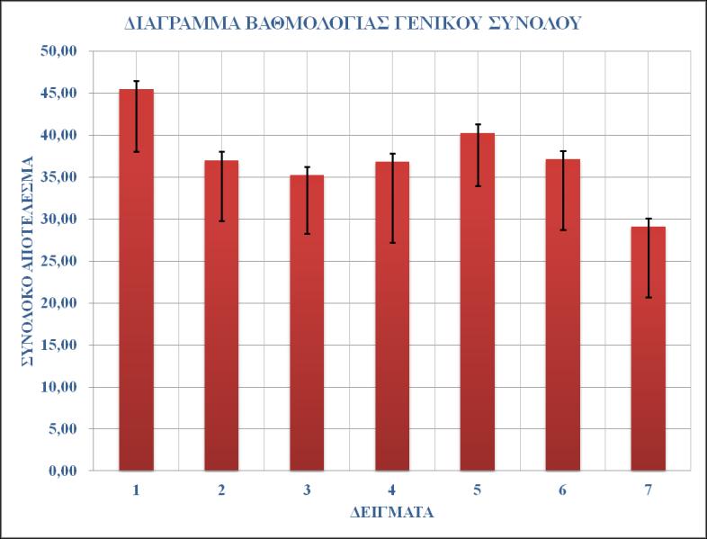 100 Η αναλογία φρούτο/ζάχαρη είναι για τα προϊόντα των πειραμάτων 5 και 6, ίδια με αυτήν του προϊόντος του πειράματος 1, δηλ (55% φρούτο - 45% ζάχαρη).