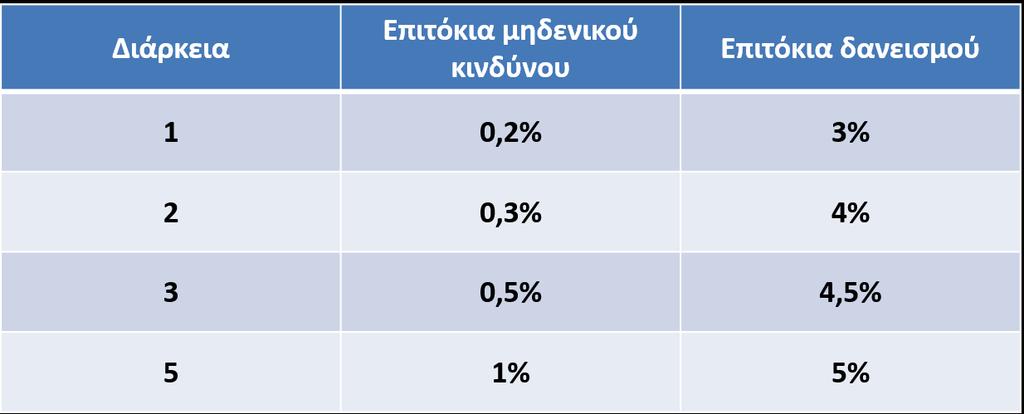 Μια απλή άσκηση Δίνονται τα παρακάτω επιτόκια δανεισμού (ετήσιος ανατοκισμός): Με βάση την εξίσωση αδιαφορίας, υπολογίστε την πιθανότητα αθέτησης σε ένα,