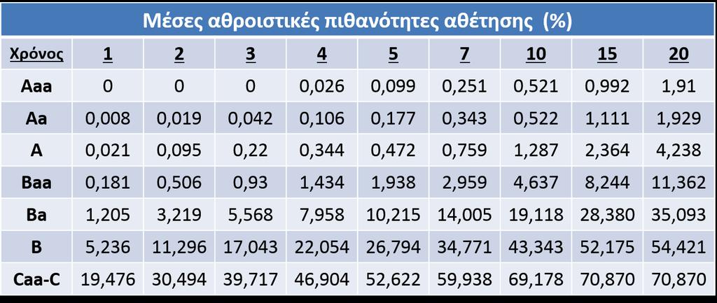 Ιστορικές εκτιμήσεις για την πιθανότητα αθέτησης Ιστορικές πιθανότητες με βάση τη βαθμολογία αξιοπιστίας (πηγή: Moody s) Οι παραπάνω πιθανότητες βασίζονται στην παρατήρηση ιστορικών δεδομένων όπου τα