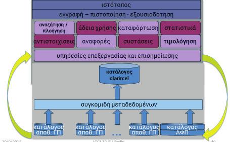 κτλ. από τους παρόχους-μέλη του δικτύου. Οι πόροι συνοδεύονται από μεταδεδομένα, τα οποία είναι συμβατά με διεθνή πρότυπα και ανοιχτά σε διαδικασίες συγκομιδής (harvesting).