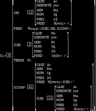 Εικόνα 3.7: Η οθόνη του LFG Parser με τη λειτουργική δομή για την πρόταση «η Λήδα θεωρεί τον Άλκη έξυπνο». Εδώ ο έλεγχος οφείλεται στις λεξικές ιδιότητες του ρήματος «θεωρεί».