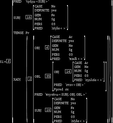 Εικόνα 3.8: Η οθόνη του LFG Parser με τη λειτουργική δομή για την πρόταση πηγαίνοντας το παιδί στο σχολείο η Λήδα τρέχει. Εδώ ο έλεγχος οφείλεται στη δομή. Άσκηση 3.