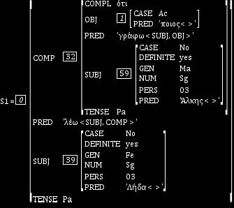 NP1 AP* { ( ADJ); } PN { = ; }; NP2 PN { = ; }; NP Pron { = ; }; #Lexical entries τι ποιος Pron [PRED='ποιος']; έγραψε γράφω V [PRED='γράφω<SUBJ,OBJ>']{ ( SUBJ NUM ) = Sg; ( SUBJ PERS) = 03; ( SUBJ