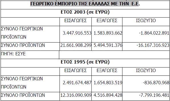 Εικόνα 2: Γεωργικό ισοζύγιο Ελλάδας με χώρες της ΕΕ Το ποσοστό συμμετοχής της γεωργίας στο ΑΕΠ το 2003 ήταν 5,5%, ενώ το ποσοστό του πληθυσμού που δραστηριοποιούνταν στην γεωργίκα ήταν περίπου 16%.