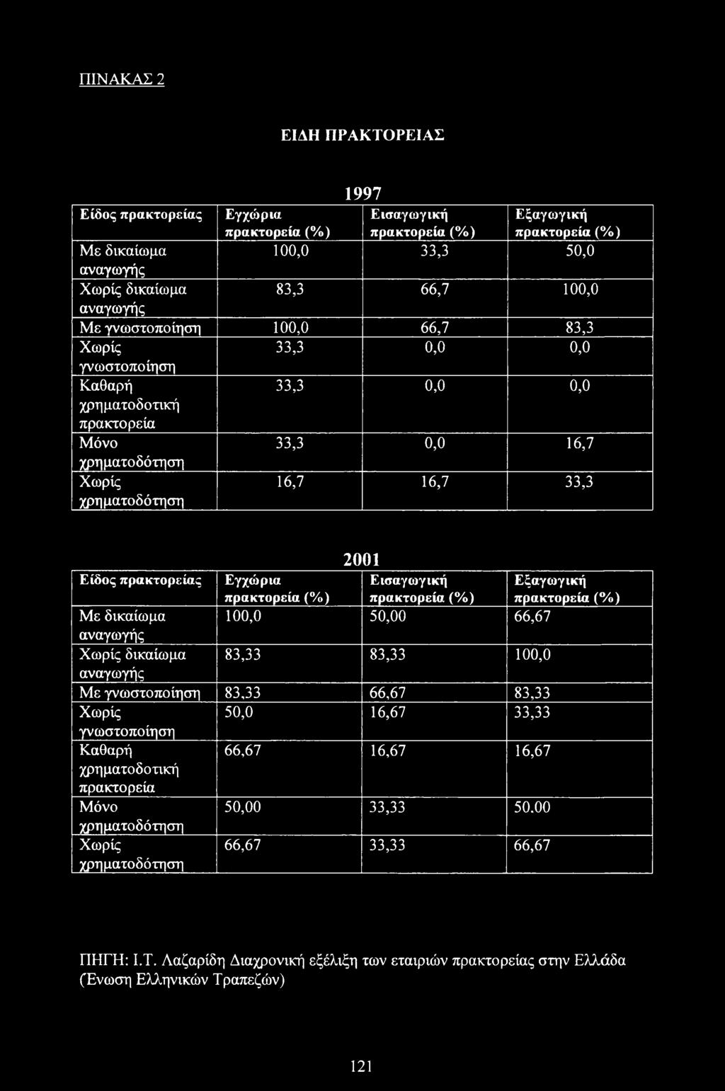 66,7 83,3 Χωρίς 33,3 0,0 0,0 γνωστοποίηση Καθαρή 33,3 0,0 0,0 χρηματοδοτική πρακτορεία Μόνο χρηματοδότηση Χωρίς χρηματοδότηση 33,3 0,0 16,7 16,7 16,7 33,3 2001 Είδος πρακτορείας Εγχώρια πρακτορεία