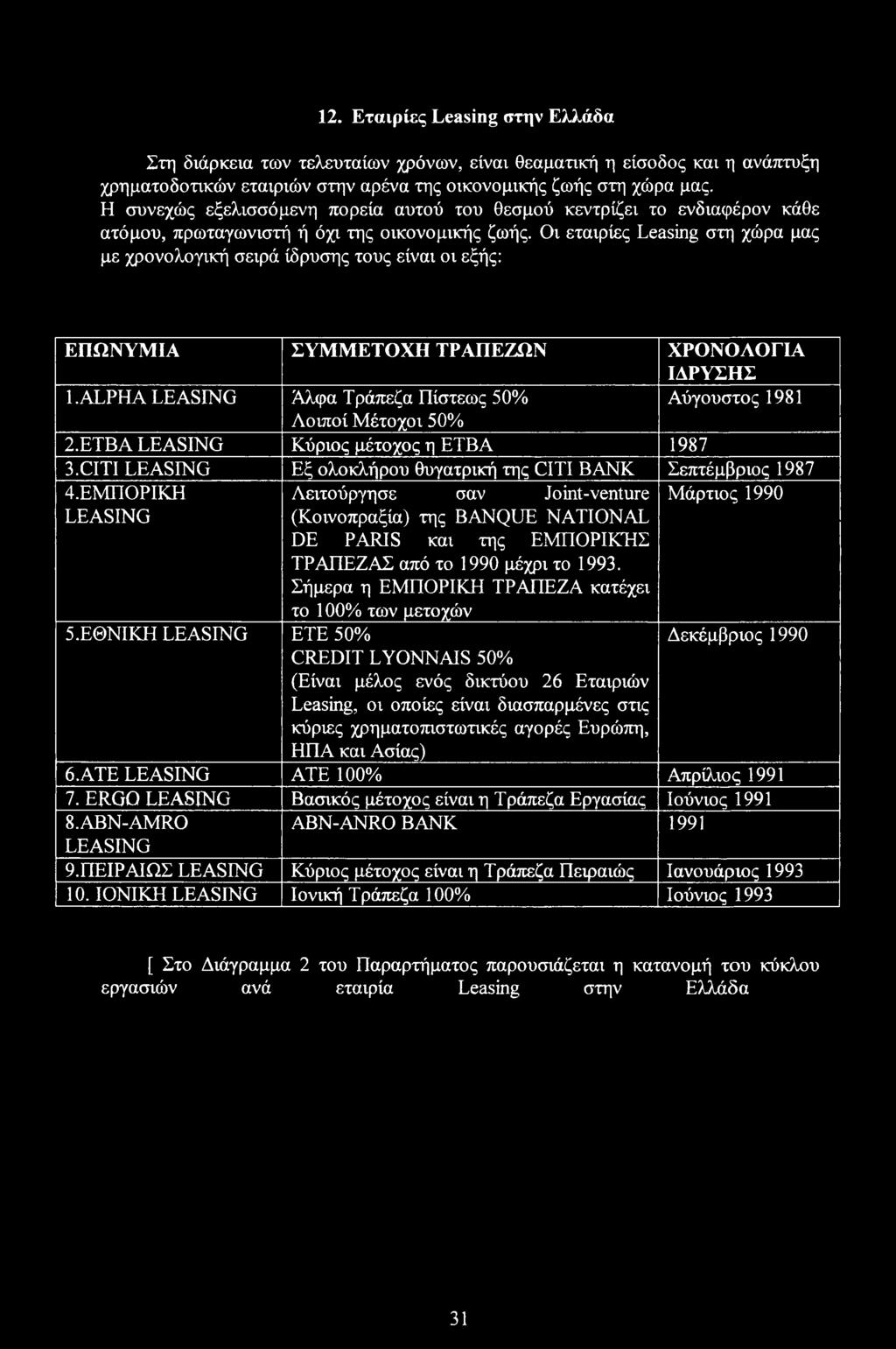Οι εταιρίες Leasing στη χώρα μας με χρονολογική σειρά ίδρυσης τους είναι οι εξής: ΕΠΩΝΥΜΙΑ ΣΥΜΜΕΤΟΧΗ ΤΡΑΠΕΖΩΝ ΧΡΟΝΟΛΟΓΙΑ ΙΔΡΥΣΗΣ 1.