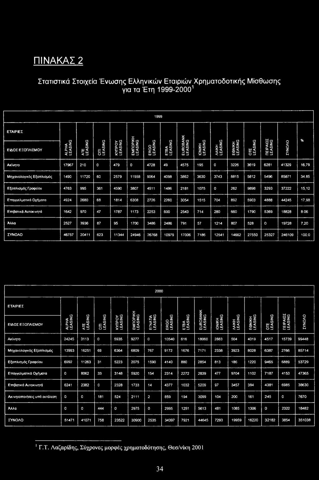 16,79 Μηχανολογικός Εξοπλισμός 1490 11720 60 2579 11958 9064 4098 3862 3630 3743 8815 5812 5496 85871 34,85 Εξοπλισμός Γ ραφείου 4763 995 361 4590 3807 4511 1486 2181 1075 0 262 9898 3293 37222 15,12