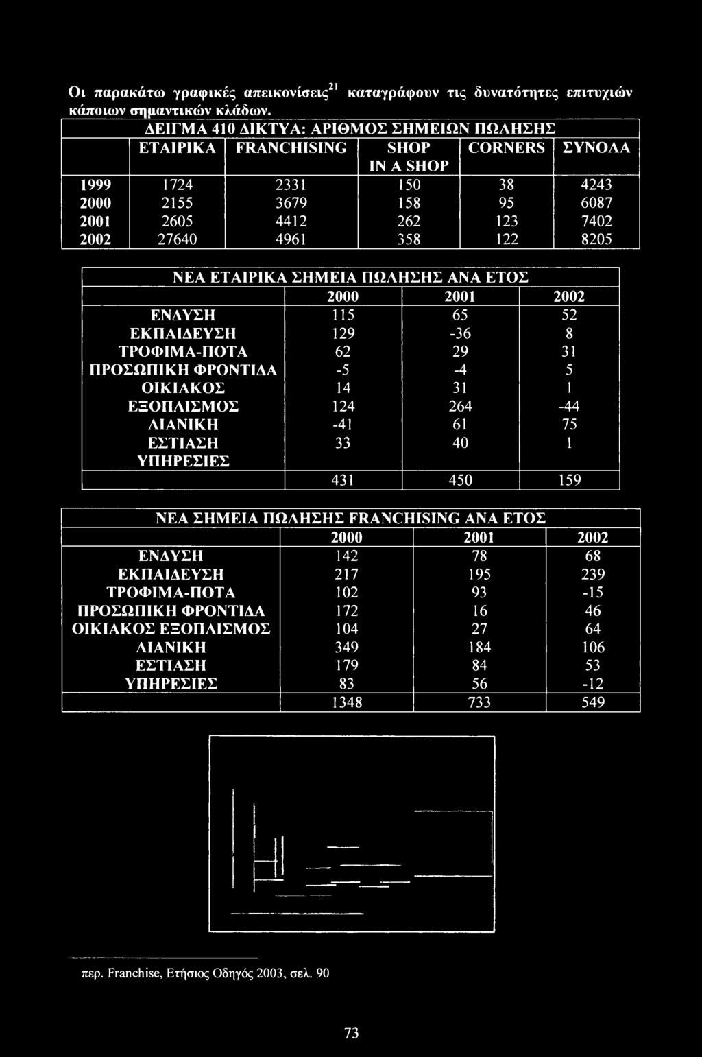 122 8205 ΝΕΑ ΕΤΑΙΡΙΚΑ ΣΗΜΕΙΑ ΠΩΑΗΣΗΣ ANA ΕΤΟΣ 2000 2001 2002 ΕΝΔΥΣΗ 115 65 52 ΕΚΠΑΙΔΕΥΣΗ 129-36 8 ΤΡΟΦΙΜΑ-ΠΟΤΑ 62 29 31 ΠΡΟΣΩΠΙΚΗ ΦΡΟΝΤΙΔΑ -5-4 5 ΟΙΚΙΑΚΟΣ 14 31 1 ΕΞΟΠΛΙΣΜΟΣ 124 264-44 ΛΙΑΝΙΚΗ -41 61