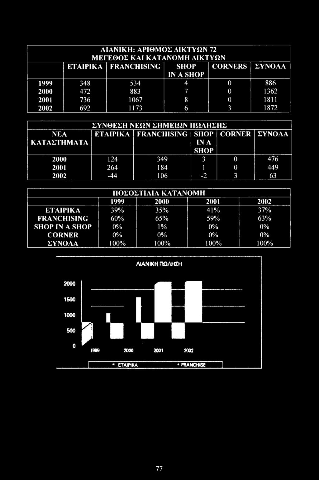 ΛΙΑΝΙΚΗ: ΑΡΙΘΜΟΣ ΔΙΚΤΥΩΝ 72 ΜΕΓΕΘΟΣ ΚΑΙ ΚΑΤΑΝΟΜΗ ΔΙΚΤΥΩΝ ΕΤΑΙΡΙΚΑ FRANCHISING SHOP CORNERS ΣΥΝΟΛΑ IN A SHOP 1999 348 534 4 0 886 2000 472 883 7 0 1362 2001 736 1067 8 0 1811 2002 692 1173 6 3 1872