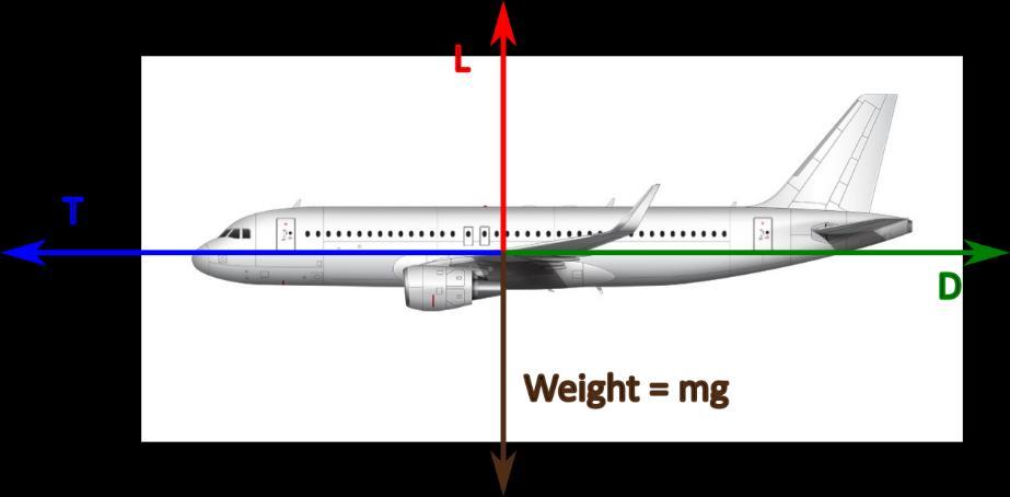 Δυνάμεις στο αεροσκάφος Βασικές καταστάσεις πτήσης: πτήση σταθερής ταχύτητας, επιταχυνόμενη κίνηση και περιστροφή.
