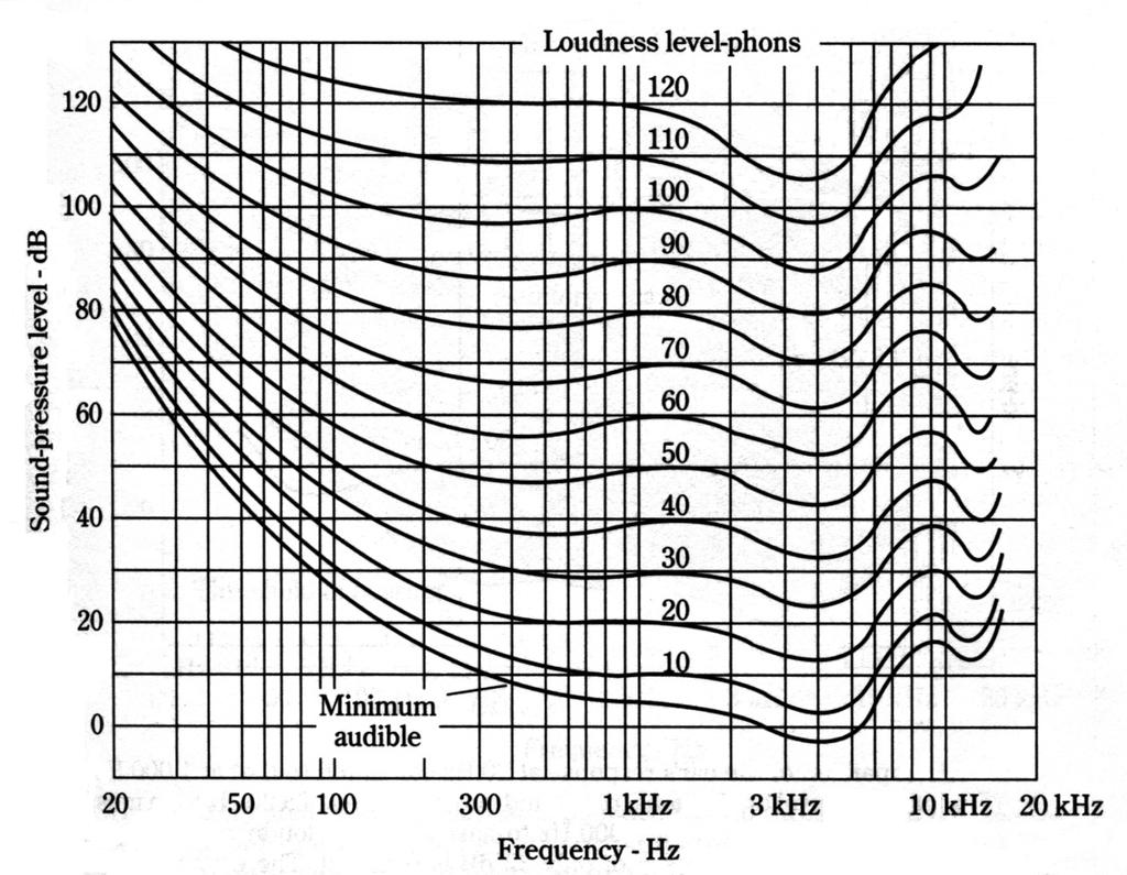 10 Οι λεπτομέρειες του φαινομένου φαίνονται στις καμπύλες ίσης ακουστότητας των Fletcher Munson, Σχ. 2.4: Μονάδα μέτρησης της ακουστότητας είναι το phon. Ταυτίζεται με την ένταση στα 1000 Hz. Σχήμα 2.