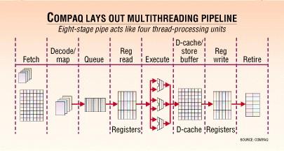 Compaq Simultaneous Multi Threading (1) Κάθε στάδιο της διοχέτευσης λειτουργεί σαν 4 σχετικά