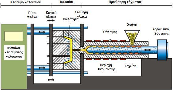 2. ΜΟΡΦΟΠΟIΗΣΗ ΜΕ EΓΧΥΣΗ