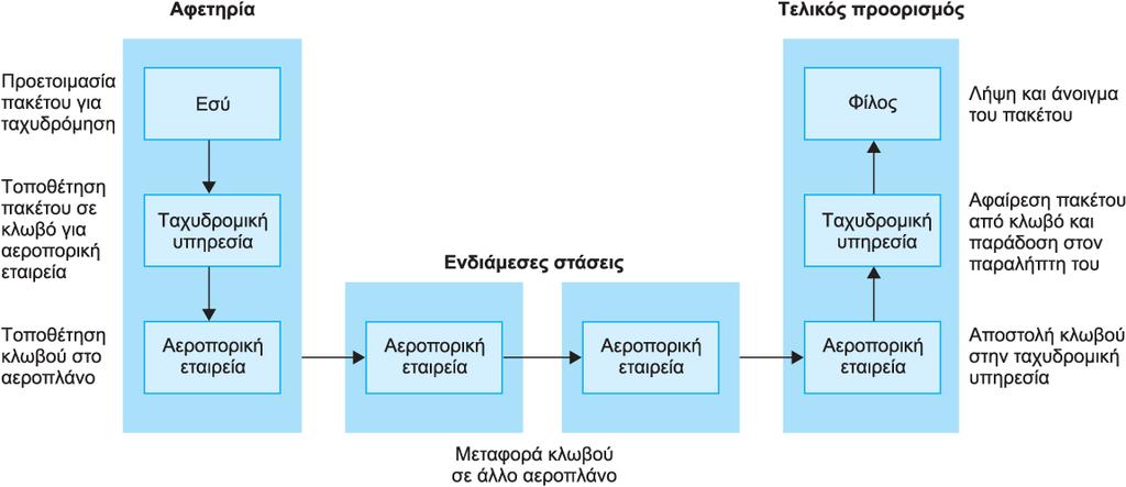 Παράδειγμα ταχυδρόμησης πακέτου Copyright 2008 Pearson