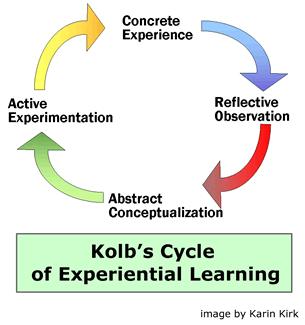 Kolb s Cycle of
