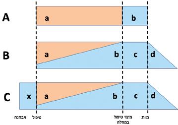 האגודה למלחמה בסרטן בישראל )ע"ר( שונות אחרים שקל להם יותר להשתמש במונח palliative care מאשר supportive care היות והמונח "פליאציה" טעון בהקשרים של סוף החיים ובעצמו מהווה חסם להפניית חולים ]14[.