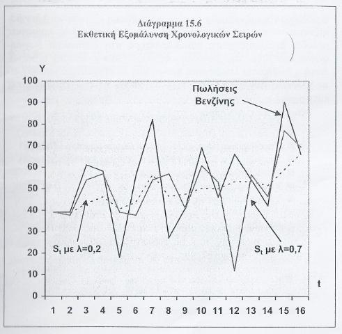 ΕΚΘΕΤΙΚΗ ΜΕΘΟΔΟΣ ΕΞΟΜΑΛΥΝΣΗΣ Η εκθετική μέθοδος εξομάλυνσης μιας χρονολογικής σειράς βασίζεται στην αρχή πως οι πρόσφατες τιμές της σειράς έχουν μεγαλύτερη βαρύτητα από εκείνες παλαιότερων περιόδων