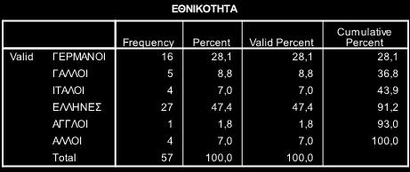 με 28,07%, οι Γάλλοι αρκετά πιο χαμηλά με 8,77%, ακολουθούν οι Ιταλοί με 7%,