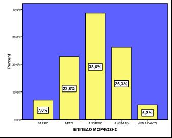 Πίνακας 4:Επίπεδο μόρφωσης Γράφημα 4: Επίπεδο μόρφωσης Στην ερώτηση που