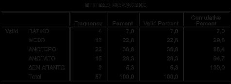 15 άτομα απάντησαν ανώτατο, 13 έδωσαν σαν απάντηση το μέσο επίπεδο,